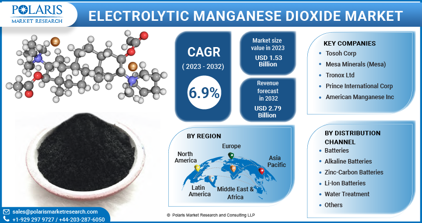 Electrolytic Manganese Dioxide Market Share, Size